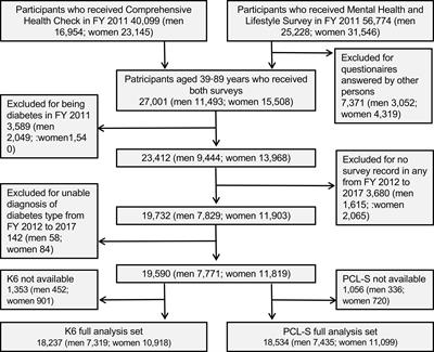 Psychological burden predicts new-onset diabetes in men: A longitudinal observational study in the Fukushima Health Management Survey after the Great East Japan earthquake